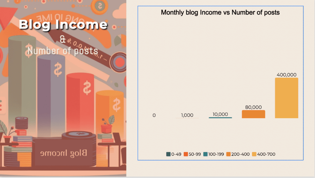 blog-income-vs-number-of-posts